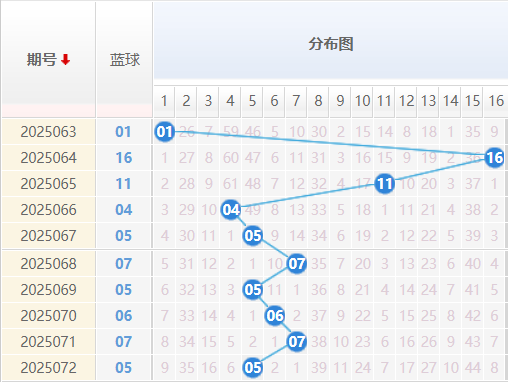 双色球25073期彩八姐预测 红蓝波定胆