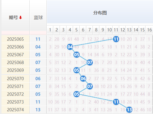 双色球25075期彩八姐预测 红蓝波定胆