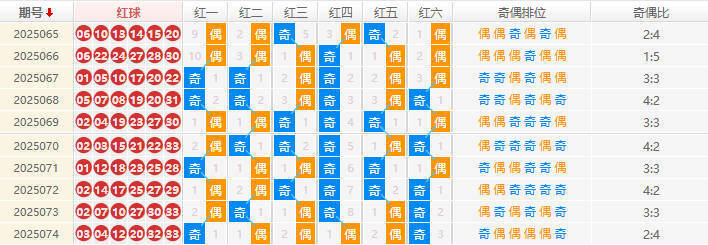 双色球2025075期钊痴旋预测 奇偶分析